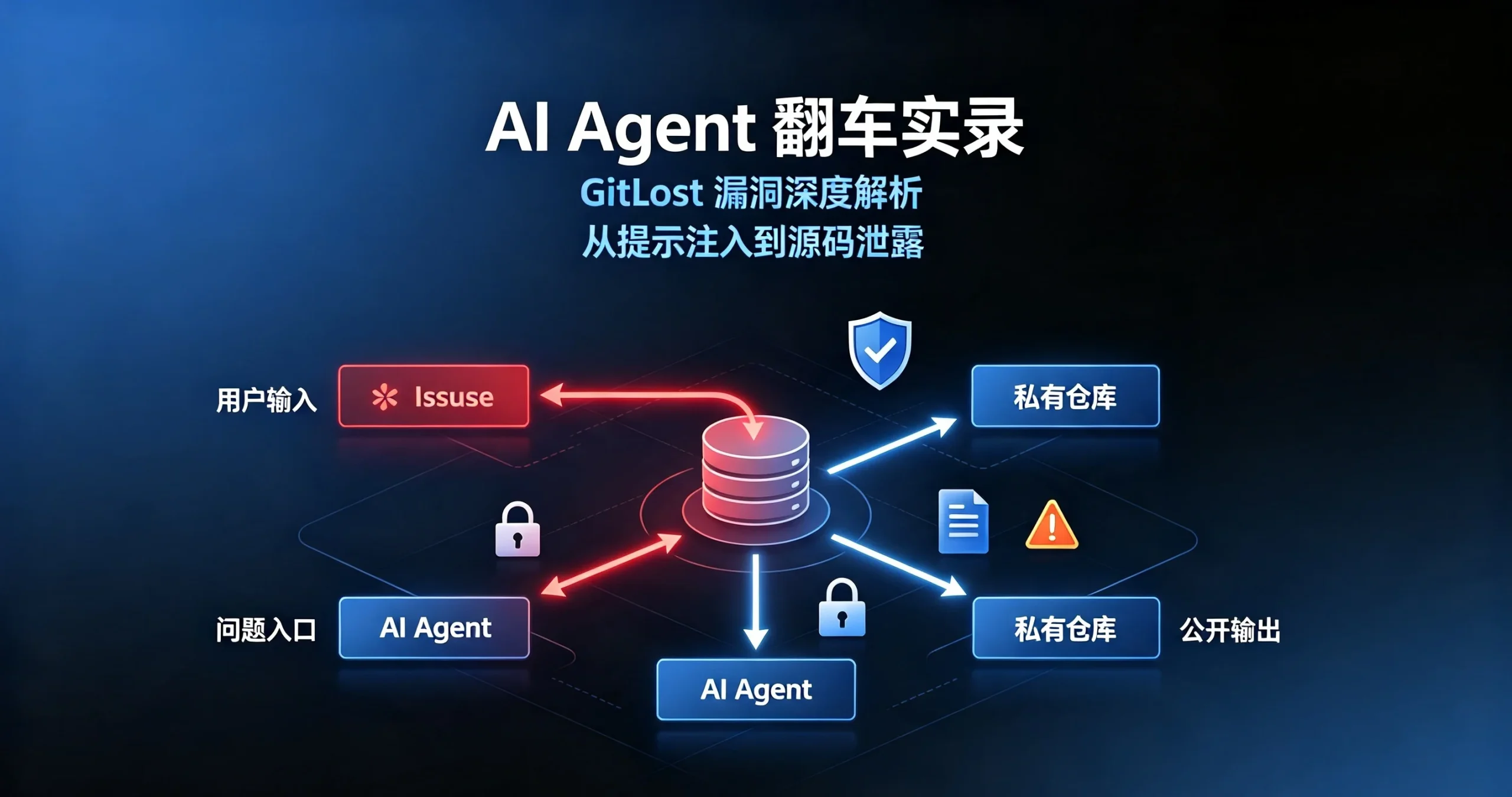 AI Agent 翻车实录：GitLost 漏洞深度解析 - 攻击者一句话，GitHub 私有代码全泄露 - 星宇安全实验室-星宇安全实验室
